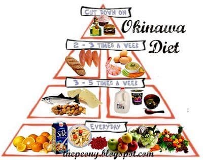 Piramidă alimentară intitulată „Okinawa Diet”, cu alimente pe patru niveluri