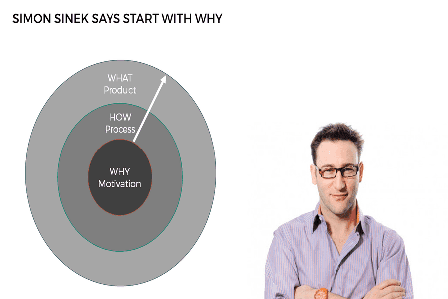 Diagramă „Simon Sinek says start with why”, cu cercurile Why, How, What