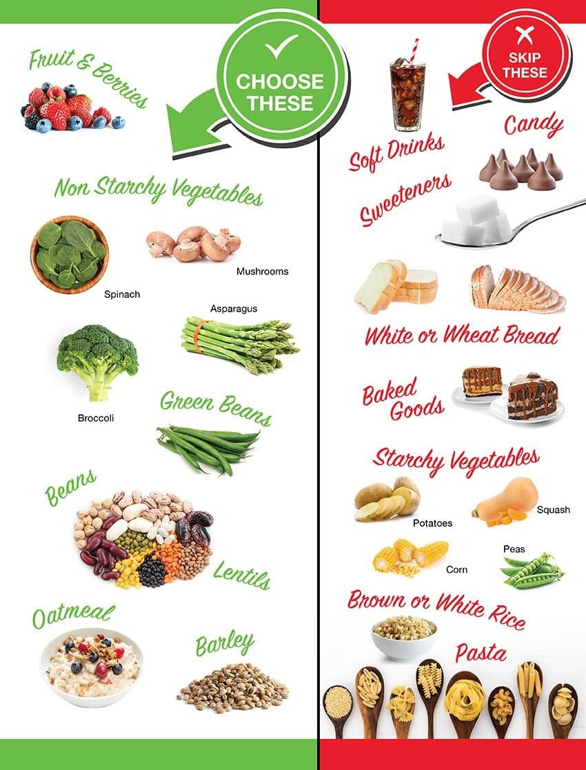 Infografic cu alimente, „CHOOSE THESE" în verde și „SKIP THESE" în roșu