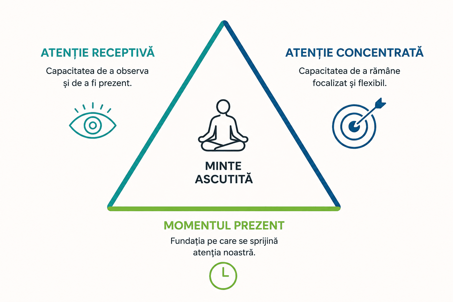 Diagramă triunghi cu „atenție receptivă”, „atenție concentrată” și „momentul prezent”